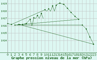 Courbe de la pression atmosphrique pour Mosjoen Kjaerstad