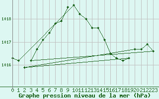 Courbe de la pression atmosphrique pour Baruth