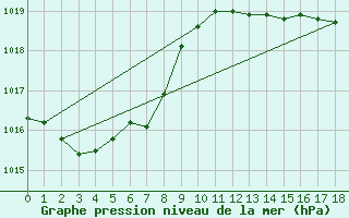 Courbe de la pression atmosphrique pour Omeo