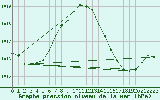 Courbe de la pression atmosphrique pour Gibraltar (UK)