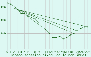 Courbe de la pression atmosphrique pour Tanabru