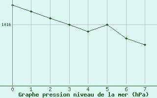 Courbe de la pression atmosphrique pour Berlin-Dahlem