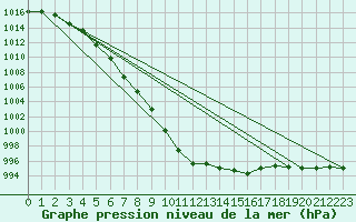 Courbe de la pression atmosphrique pour Lannion (22)