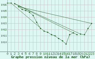 Courbe de la pression atmosphrique pour Elsenborn (Be)