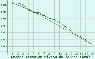 Courbe de la pression atmosphrique pour Bo I Vesteralen