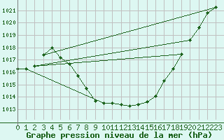 Courbe de la pression atmosphrique pour Reutte