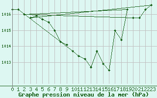 Courbe de la pression atmosphrique pour Besanon (25)