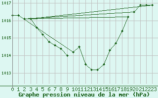 Courbe de la pression atmosphrique pour Manston (UK)