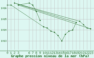 Courbe de la pression atmosphrique pour Uto