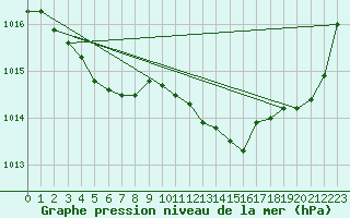 Courbe de la pression atmosphrique pour Biarritz (64)
