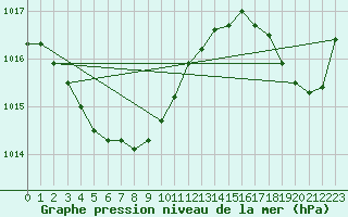 Courbe de la pression atmosphrique pour Biscarrosse (40)