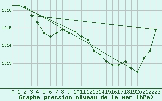 Courbe de la pression atmosphrique pour Pau (64)