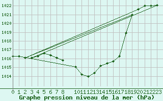 Courbe de la pression atmosphrique pour Waidhofen an der Ybbs