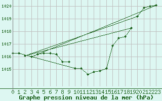 Courbe de la pression atmosphrique pour Stoetten