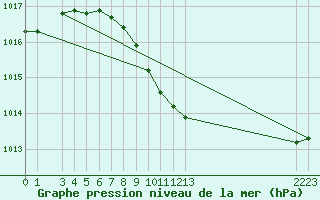 Courbe de la pression atmosphrique pour Neuchatel (Sw)