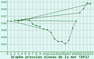 Courbe de la pression atmosphrique pour Zwiesel