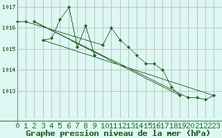 Courbe de la pression atmosphrique pour Figari (2A)