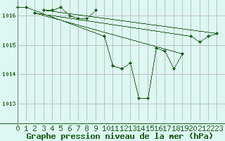 Courbe de la pression atmosphrique pour Wuerzburg