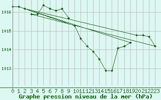 Courbe de la pression atmosphrique pour Waibstadt