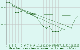 Courbe de la pression atmosphrique pour Kankaanpaa Niinisalo