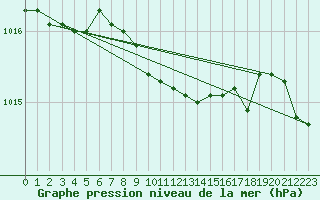 Courbe de la pression atmosphrique pour Istanbul Bolge