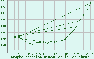 Courbe de la pression atmosphrique pour Torpshammar