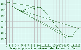 Courbe de la pression atmosphrique pour Rochegude (26)