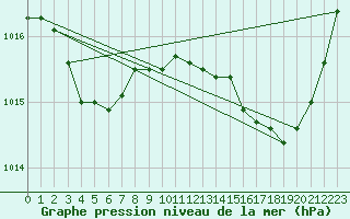 Courbe de la pression atmosphrique pour Aniane (34)