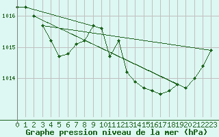 Courbe de la pression atmosphrique pour Gruissan (11)