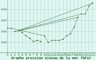 Courbe de la pression atmosphrique pour Aytr-Plage (17)