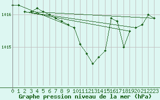 Courbe de la pression atmosphrique pour Melsom