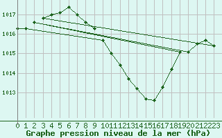 Courbe de la pression atmosphrique pour Hallau