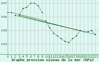 Courbe de la pression atmosphrique pour Grivita