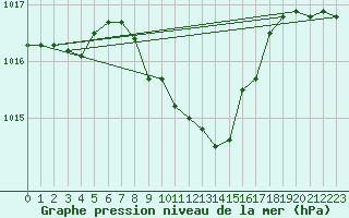 Courbe de la pression atmosphrique pour Bad Marienberg