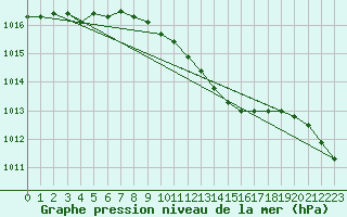 Courbe de la pression atmosphrique pour Scampton