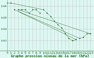 Courbe de la pression atmosphrique pour Trieste