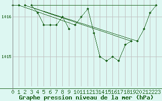 Courbe de la pression atmosphrique pour Anvers (Be)