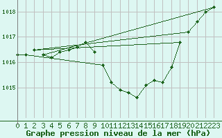 Courbe de la pression atmosphrique pour Goettingen