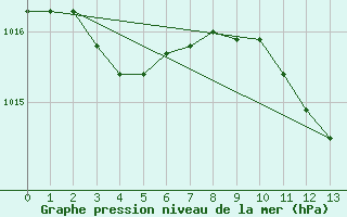 Courbe de la pression atmosphrique pour Civitavecchia