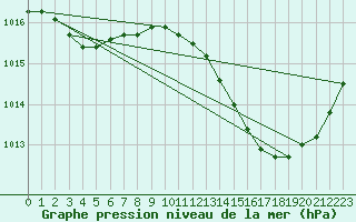 Courbe de la pression atmosphrique pour Als (30)