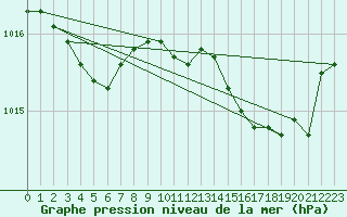 Courbe de la pression atmosphrique pour Gurande (44)