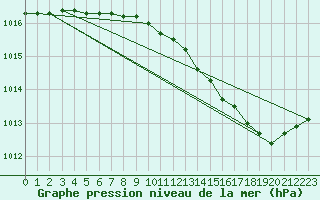 Courbe de la pression atmosphrique pour Romorantin (41)