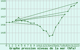 Courbe de la pression atmosphrique pour Lucenec