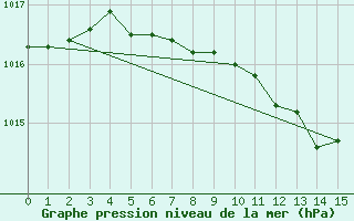 Courbe de la pression atmosphrique pour Lucenec