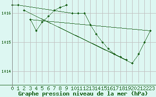 Courbe de la pression atmosphrique pour Grimentz (Sw)