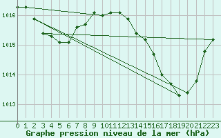 Courbe de la pression atmosphrique pour Perpignan Moulin  Vent (66)