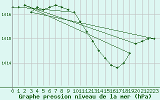 Courbe de la pression atmosphrique pour Urziceni