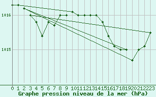 Courbe de la pression atmosphrique pour Dunkerque (59)