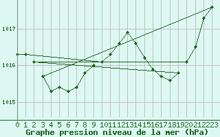 Courbe de la pression atmosphrique pour Grasque (13)