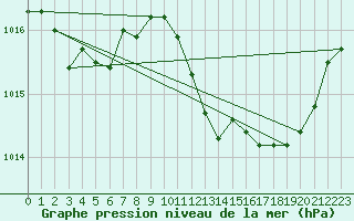 Courbe de la pression atmosphrique pour Le Luc (83)